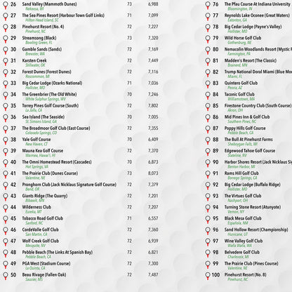 Closeup of 100 Public USA Golf Course List